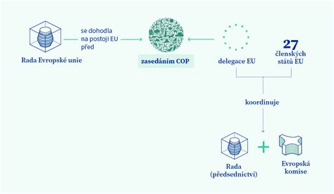 Grafické znázornenie toku od farmy po stôl a systém vystopovateľnosti