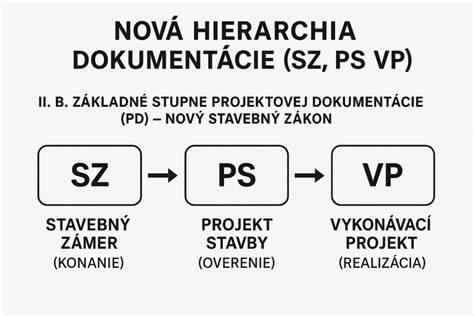 Infografika: Struktúra projektovej dokumentácie a vzťah SZ, PS, VP, DSZ