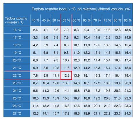 Vizualizácia ideálnych skladovacích podmienok pre koreňovú zeleninu: teplota 2-6 °C a vlhkosť >90%