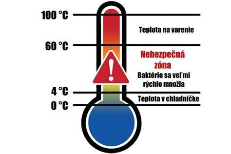 Grafika znázorňujúca ideálnu teplotu a čas pečenia bublaniny