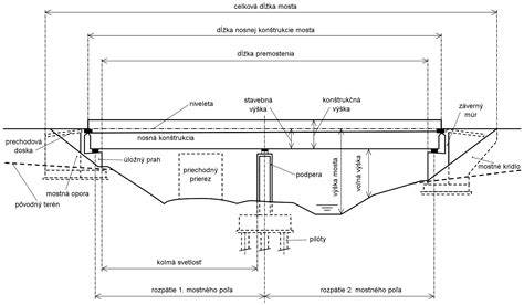 Infografika: Schéma základných častí cestného zvodidla a montážnych prvkov