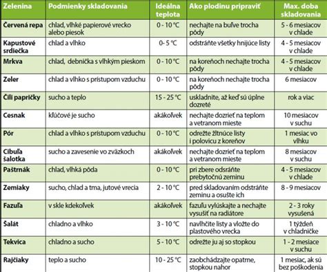 Diagram skladovania zemiakov: ideálne podmienky a teploty