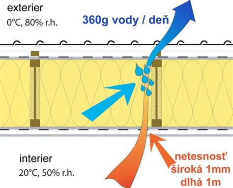 Infografika: Ako funguje parozábrana a difúzny systém v strešnom plášti