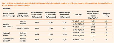 Infografika: Porovnanie teplovzdušnej rúry a klasickej rúry v energetickej náročnosti a vo viacerých vrstvách pečenia