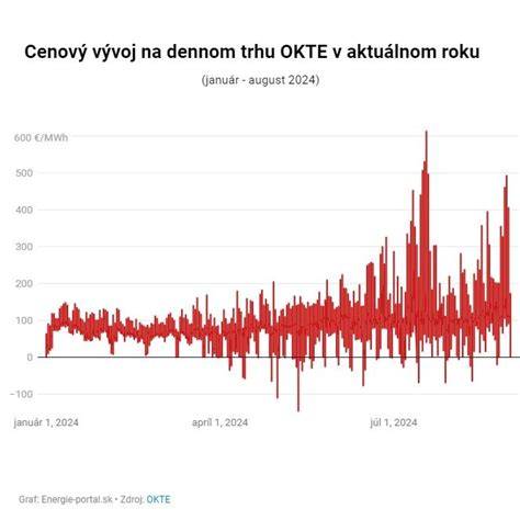 Graf: Cenové rozpätie mini rúier podľa parametrov