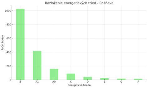 Graf energetickej efektívnosti mikrovlnných rúr podľa tried