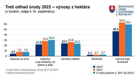 Infografika: Výmera cukrovej repy a počet pestovateľov na rok 2024 a odhad na ďalšie roky