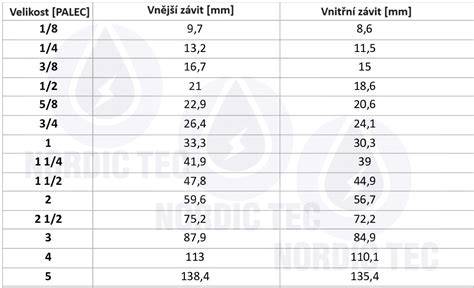 Obrázok zobrazujúci typy PVC-U rúrok a tvaroviek
