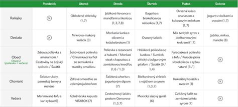 Tabuľka s nutričnými hodnotami kukuričného chleba