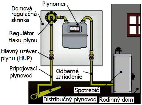 Infografika: Schéma rozvodu plynu v domácnosti od HUP po spotrebiče