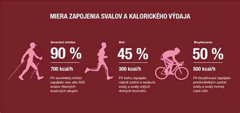 Infografika: porovnanie kalórií spálených pri chôdzi a behu, zoznam výhod chôdze a nordic walking