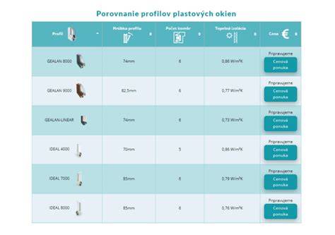 Infografika: Porovnanie profilov a tvarov žľabov (polkruhový vs. hranatý) a ich spojov