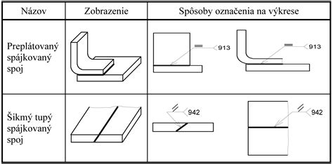 Obrázok: Typy spojov a dielov žľabu (kotlík, koleno, falc)