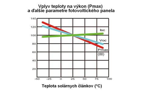 Graf: Vplyv relatívneho polomeru ohybu na odraz a presnosť