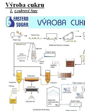 Obrázok 1: schéma procesu výroby cukru z cukrovej repy