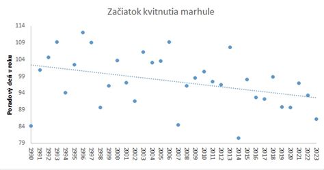graf lunárnych fáz