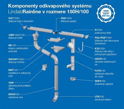 Graf: Životnosť Lindab Rainline a porovnanie s tradičnými systémami