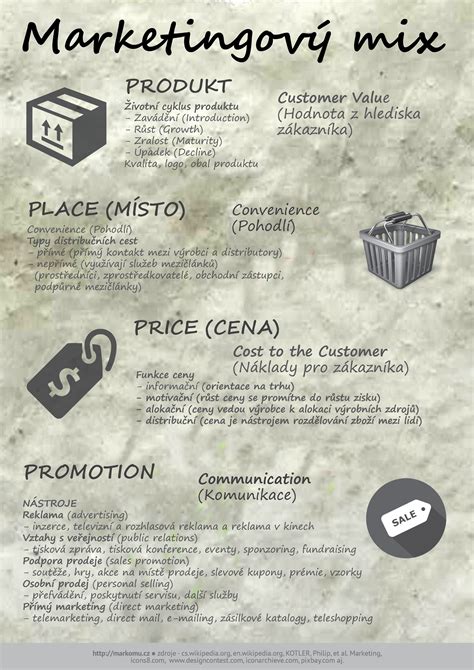 Infografika: Marketingový mix a odbytové procesy