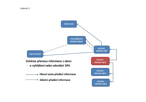 Schéma toku údajov RPDP v saldokonte