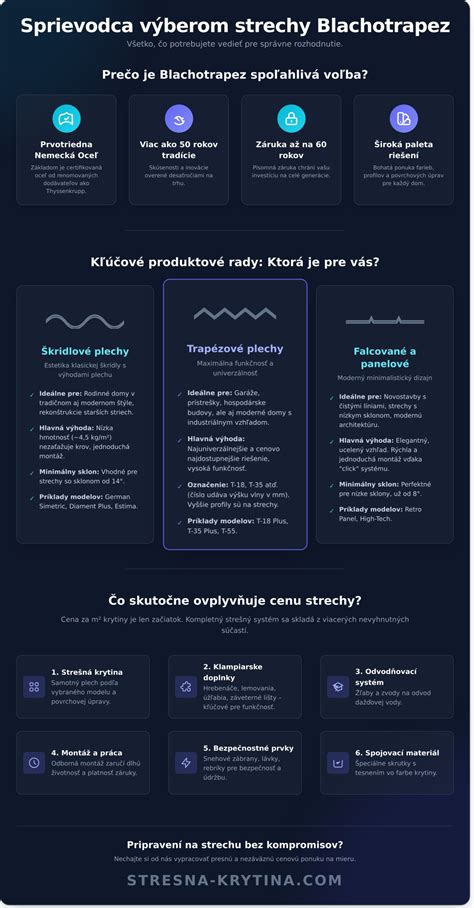 Infografika o skladbe plechovej strechy a vrstiev
