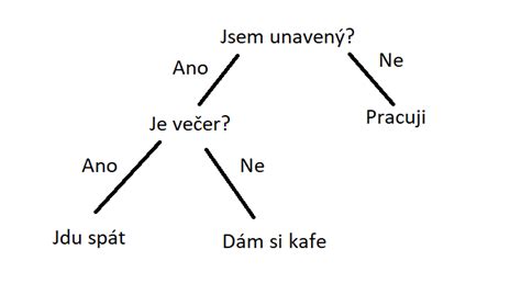 schéma: rozhodovací strom - urgentné vs neurgentné príznaky