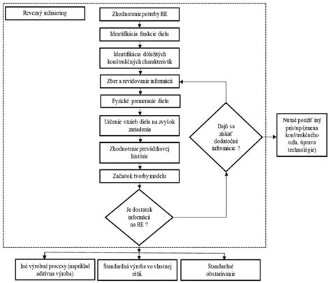 Diagram výroby horčičnej pasty a pôsobenie glukozinolátov