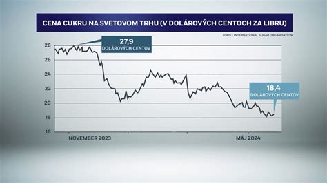Graf: Vývoj podpôr cukrovej repy a cukru v rokoch 2023-2027