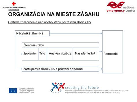 Grafické znázornenie sankcií v SFZ