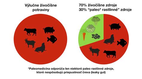 tabuľka s porovnaním surovín pre rôzne verzie žemľovky