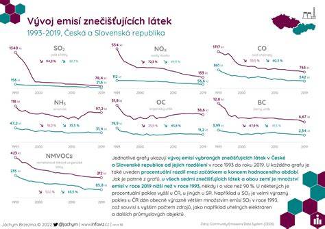 Infografika: Vývoj povojnovej slovenskej poézie a hlavné témy