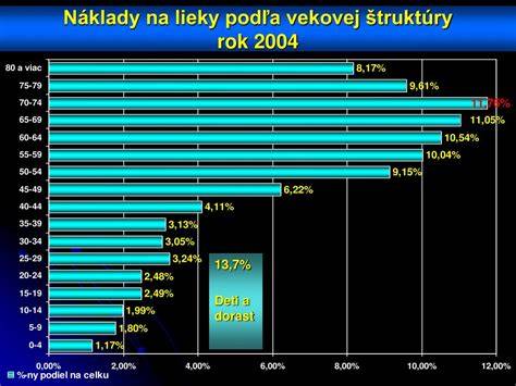 Graf vekovej štruktúry klubu podľa kategórií