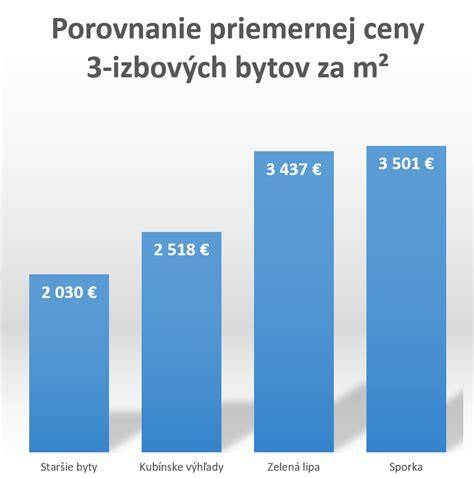 Infografika: Prehľad typov bytov v Řepách a priemerné ceny nájmu