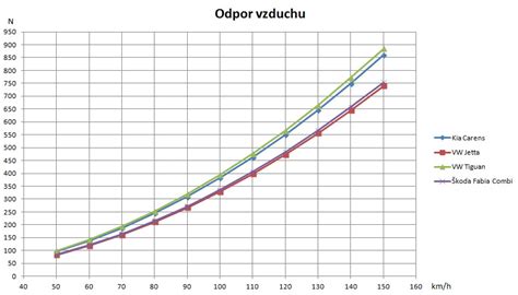 Infografika: Vztlak a odpor vzduchu kolem karosérie vozu