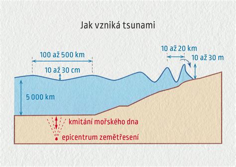 Schéma vzniku dny