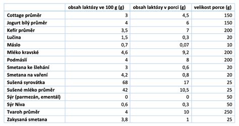 Porovnanie obsahu purínov v potravinách