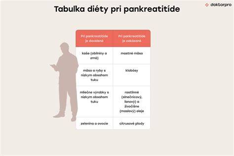 Infografika: Ako sa pripravuje diéta pri pankreatitíde (základné princípy, odporúčané potraviny, vylúčené potraviny)