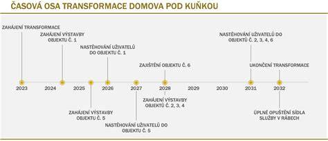 Infografika: časový harmonogram prípravy rožkov