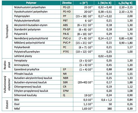Infografika porovnávajúca tepelné vlastnosti rôznych typov obedárov