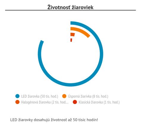 Infografika: Porovnanie LED, halogénových a výbojových zdrojov