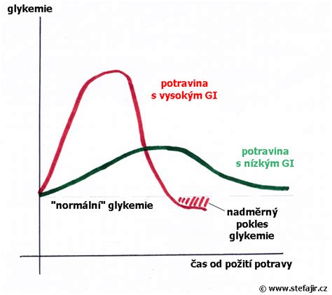 Grafika: Glykemický index u rôznych spôsobov prípravy zemiakov