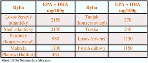 Porovnanie obsahu nasýtených a nenasýtených mastných kyselín v rôznych tukoch