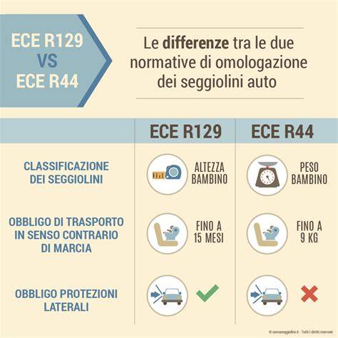 Infografika: porovnanie norme ECE R44/04 vs. ECE R129 (i-Size)