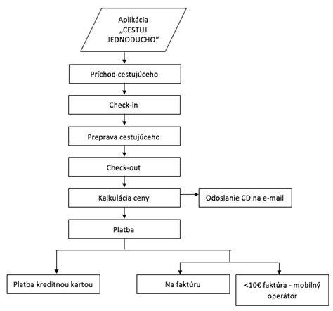 Obrázok: Diagram postupov aplikácie herbicídov v zemiakoch