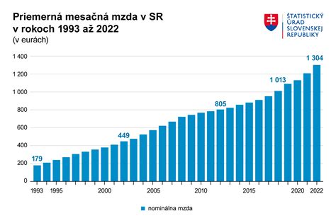 Graf rastu cien olivového oleja
