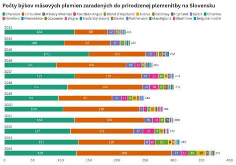 Infografika: Prehľad najdôležitejších mäsových plemien a ich charakteristík
