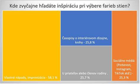 Graf porovnania farieb a chuťových profilov Kampotského korenia