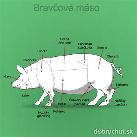 Infografika: Bežné časti bravčového mäsa a ich typické úpravy