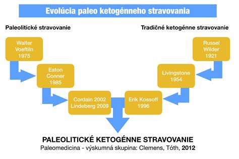 Graf výberu surovín pre rôzne verzie koláča