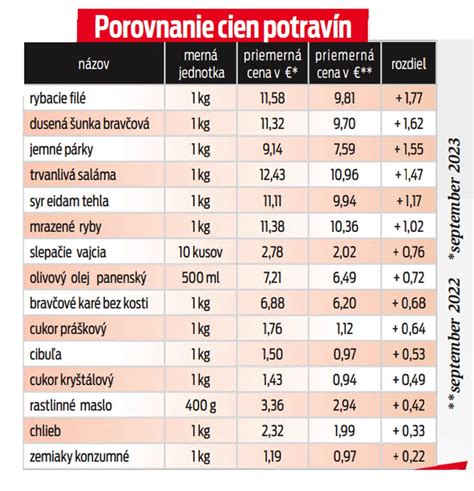 Porovnanie DIAAS skóre rôznych potravín