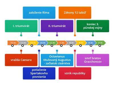 Graf: Časová os prípravného procesu s mliečnym prívarkom a vínom